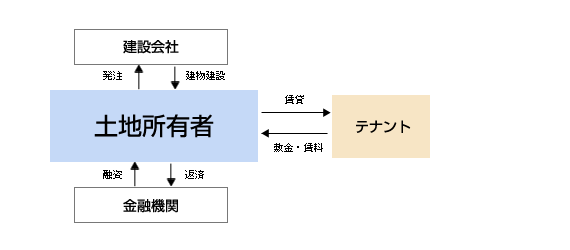 自力建設方式図
