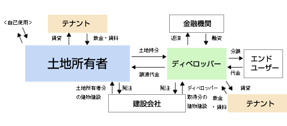 等価交換方式図
