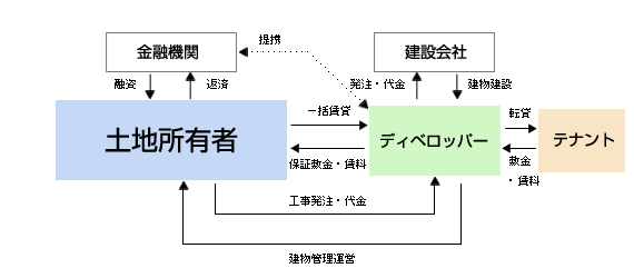 事業受託方式(総合請負方式)図