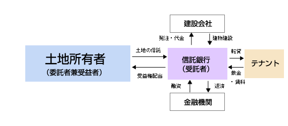 土地信託方式図