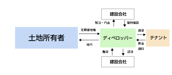 借地法式(事業用借地権)図